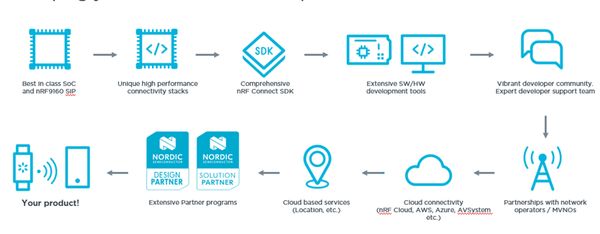  nRF 9160的产品开发流程