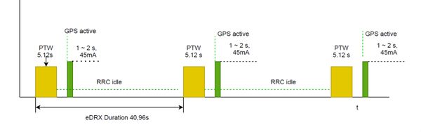 eDRX下的GPS工作 